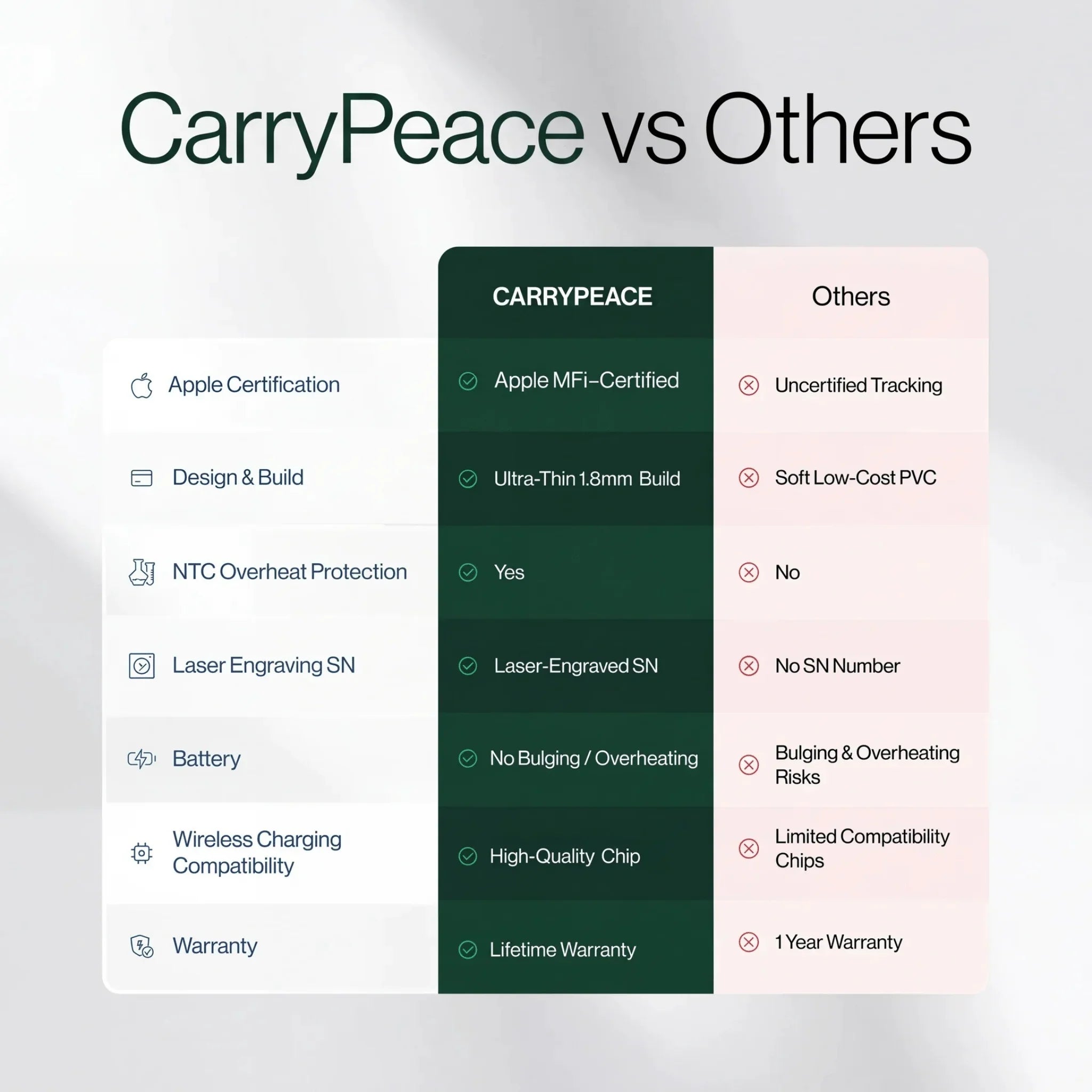 CarryPeace comparison chart showing certified wallet tracker benefits including Apple MFi certification, 1.8mm slim design, overheating protection, high-quality chip, and lifetime warranty.